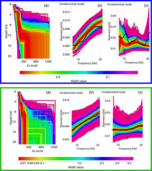 (a) Representations of the inverted layered model for the two subgrids indicated by the same colours in Fig. 7 (blue, top panel and green, green panel). (b) Phase velocity. (c) Group velocity. Black lines, experimental dispersion curves; coloured curves, numerical dispersion curves for a wide distribution of layered models.
