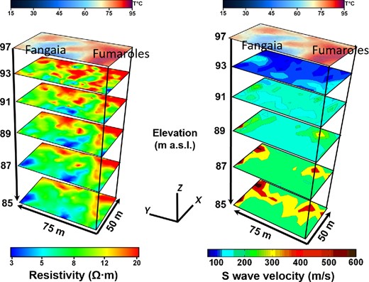 Spatial versus depth representation of S-wave velocity map (right) and comparison with geoelectric resistivity measurements (left) on the same spatial grid. The altitude of the Solfatara area is 97 m and the depth is plotted downwards from this reference. The temperature map with the position of mud pool and fumorales is shown at the top.