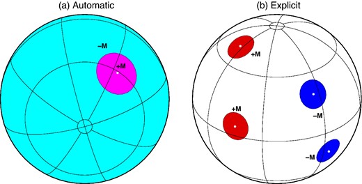 Two ways of conserving the total mass of the load. In panel (a), the disk load of mass +M = Mdisk (magenta) is automatically compensated by a complementary load of mass −M (cyan) according to eq. (4). In panel (b), several disk loads like (1) are explicitly used (red) and compensated by disks of mass −M (blue), with a vanishing total mass. Small white circles mark the poles of the disk loads.