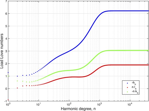 Load Love numbers (hn, kn, ln) for model REF, as a function of harmonic degree n. Note that h0 = −0.216 and k0 = l0 = 0 are not shown due to the logarithmic scale.
