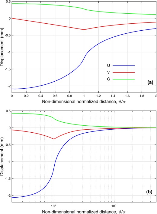 Vertical displacement (U), horizontal displacement (V) and geoid height variation (G) for an ice disk load with α = 0.1° and thickness T = +1 m, as a function of ϑ/α, in the near field (a) and in the far field (b). Disk thickness is expressed as equivalent water height corresponding to an ice density ρi = 917 kg m−3.