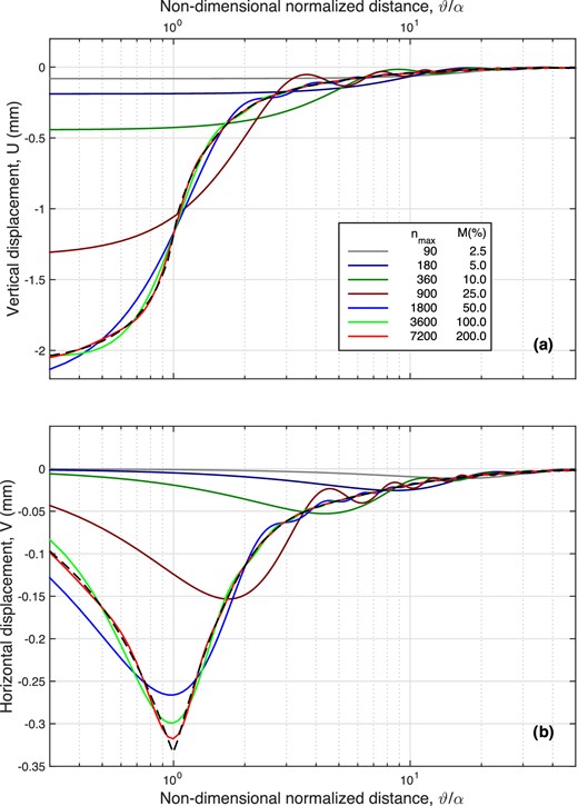 Surface displacements U(ϑ) (a) and V(ϑ) (b), obtained adopting a range of truncation degrees nmax, varying from $n_{{\rm max}}=2 \, \overline{n}_{{\rm max}}$ (where $\overline{n}_{{\rm max}}=3600$ corresponds to the ROT given by eq. 14) down to nmax = 90. Here M represents the ratio $n_{{\rm max}}/\overline{n}_{{\rm max}}$, expressed as a percentage. The dashed curve, reproduced from Fig. 3, is for nmax = 40 000.