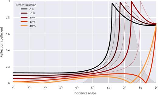 Amplitude of PmP reflection coefficient with angle of incidence for varying degrees of serpentinisation. The thin lines show intermediate degrees of serpentinisation between the thick lines labelled in the legend. For serpentinisation as low as 25–30 per cent, the reflection coefficient becomes insignificant except at very high angles of incidence where the PmP arrival is indistinguishable from the direct arrival. This effectively demonstrates how even low levels of serpentinisation can result in no obvious PmP in the record section, as is observed under most of the sheared zone and doomed rift. The filled grey region in the background indicates the distribution of angles of incidence for all PmP picks as given by the ray paths in the tomographic inversion. This coincides very well with the critical angle for normal crust overlying unaltered mantle.