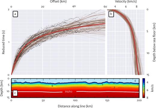 Starting model. Part (a) shows the bathymetry-corrected first arrival traveltimes (dark points) plotted against offset. A reduction velocity of 8 km s−1 is used. The thick red line shows synthetic traveltimes for the best-fitting 1-D velocity model (b). The faint brown lines in both (a) and (b) show equivalent plots for the Monte Carlo starting models. The weight of these lines indicates qualitatively how well each starting model fits the bathymetry-corrected traveltime data. The 2-D starting velocity model constructed from the best-fitting 1-D model using eq. (1) is shown in (c) with a vertical exaggeration of 2:1.