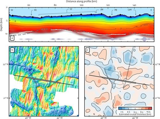 Crustal structure from seismic refraction and gravity. Part (a) shows a detailed view of the seismic refraction model, covering only the section of the profile which is well resolved. The failed rift (FR), sheared zone (SZ), propagating rift (PR) and pseudo-faults (IPF/OPF) are marked. The Moho as modelled from gravity is plotted as a dashed line. This is based on an average crustal thickness of 6.5 km, which gives a good fit to the seismic Moho. The profile is plotted with a vertical exaggeration of 2:1. The light grey violin plot at the base indicates the relative density of PmP picks located at their modelled reflection point on the Moho. Part (b) shows a bathymetric map (colour scale as in Fig. 2) indicating the seismic line with the plotted section highlighted. Part (c) shows a map of the crustal thickness anomaly as modelled from gravity. The filled contours represent intervals of 1 km. The colour bar shows the estimated crustal thickness values based on a good fit with the seismic inversion (i.e. using an average crustal thickness of 6.5 km).