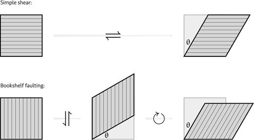 Simple shear and bookshelf faulting model. The top panel shows right lateral simple shear by an angle θ. The bookshelf faulting model (bottom) for shear of the same angle can be deconstructed into left lateral simple shear and clockwise rotation. Although the same angle of shear results, the final body is laterally extended and vertically shortened in comparison to the simple shear case.