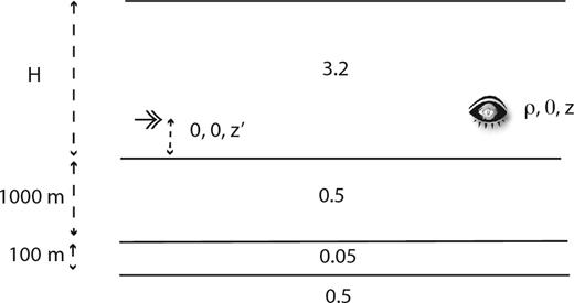 The canonical reservoir model used throughout this paper. The source (double arrow) is located at (0, 0, z΄) and the observation point (eye) is at (ρ, 0, z), where the middle coordinate is the azimuth φ. The ocean layer of thickness H and conductivity 3.2 S m−1 is overlain by an insulating atmosphere and underlain by a two layer structure in turn underlain by a half-space. The overburden and underburden have a conductivity of 0.5 S m−1 (resistivity of 2 Ω m) and the reservoir layer between 1000 and 1100 m depth has a conductivity of 0.05 S m−1 (resistivity of 20 Ω m).