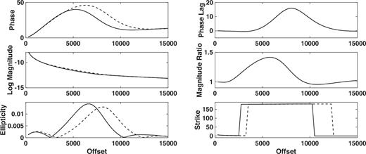The polarization ellipse representation of the seafloor electric field as a function of offset from an HED point source placed at the origin but 30 m above the seafloor. The water depth is 50 m and the source frequency is 0.1 Hz. From the upper left and proceeding counter-clockwise, the panels show the phase of the reservoir and half-space responses, the base 10 logarithm of the magnitude of the reservoir and half-space responses, the ellipticity, the strike θ of the semi-major axis in the ellipse plane, the magnitude ratio of the reservoir to the half-space response and the phase lag between the reservoir and half-space responses. For the first four parameters, the dashed line is the reservoir result while the solid line is the half-space result.