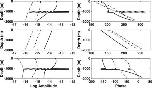 The Fréchet derivatives of the in-line seafloor electric field as a function of depth below the seafloor for a point HED source located at the origin but 30 m above the seafloor. The water depth is 50 m and the source frequency is 0.1 Hz. The left-hand panels show the logarithm of the magnitude and the right-hand panels show the phase. From top to bottom, the rows show the total Fréchet derivative, the PM mode component and the TM mode component. The different curves correspond to offsets of 3 km (black), 7 km (dashed) and 11 km (dotted).
