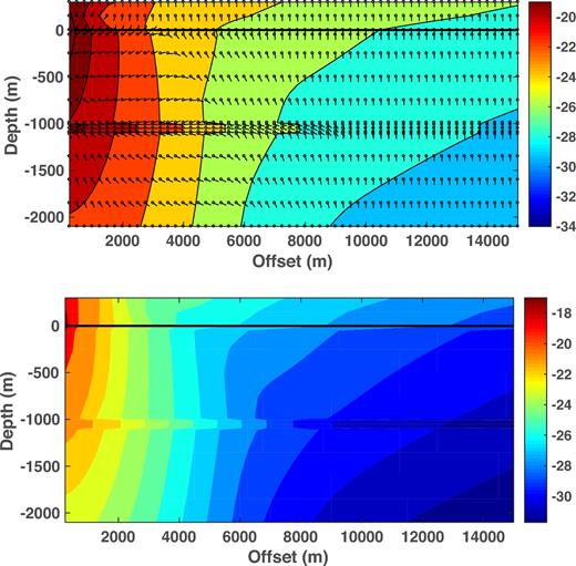 Contours of the logarithms (base 10) of the magnitudes of the Poynting vector (top) and Joule heating (bottom) as a function of source–receiver offset and depth for the model of Fig. 1. The water depth is 300 m, the source frequency is 1 Hz and the point source lies 30 m above the seafloor at the origin. The seafloor is depicted by a solid horizontal black line. The Poynting vector plot also shows the direction of energy flow at each of the small circles throughout the structure. The arrow orientations have been adjusted for the different horizontal and vertical scales.