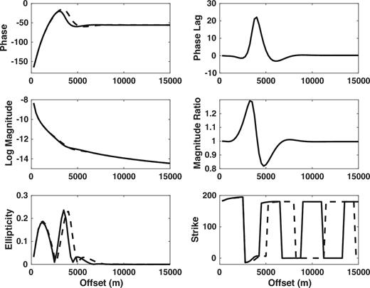 The polarization ellipse representation of the seafloor electric field as a function of offset from an HED point source placed at the origin but 30 m above the seafloor. The water depth is 300 m and the source frequency is 1 Hz. From the upper left and proceeding counter-clockwise, the panels show the phase of the reservoir and half-space responses, the base 10 logarithm of the magnitude of the reservoir and half-space responses, the ellipticity, the strike θ of the semi-major axis in the ellipse plane, magnitude ratio of the reservoir to the half-space response and the phase lag between the reservoir and half-space responses. For the first four parameters, the dashed line is the reservoir result while the solid line is the half-space result.