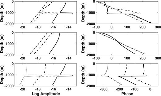 The Fréchet derivatives of the in-line seafloor electric field as a function of depth below the seafloor for a point HED source located at the origin but 30 m above the seafloor. The water depth is 300 m and the source frequency is 1 Hz. The left-hand panels show the logarithm of the magnitude and the right-hand panels show the phase. From top to bottom, the rows show the total Fréchet derivative, the PM mode component and the TM mode component. The different curves correspond to offsets of 3 km (black), 7 km (dashed) and 11 km (dotted).