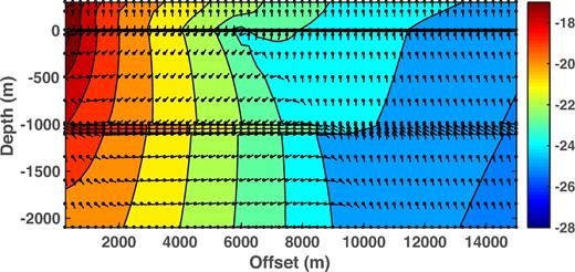 Contours of the logarithm (base 10) of the magnitude of the Poynting vector as a function of source–receiver offset and depth for the model of Fig. 1. The water depth is 300 m, the source frequency is 0.1 Hz and the point source lies 10 m below the sea surface at the origin. The receivers lie at 100 m water depth in the shallow towed configuration. The seafloor is depicted by a solid horizontal black line. The Poynting vector plot also shows the direction of energy flow at each of the small circles throughout the structure. The arrow orientations have been adjusted for the different horizontal and vertical scales.