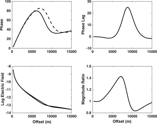 The in-line electric field at 100 m water depth as a function of offset from an HED point source placed at the origin but 10 m below the sea surface. The water depth is 300 m and the source frequency is 0.1 Hz. From the upper left and proceeding counter-clockwise, the panels show the phase of the reservoir and half-space responses, the base 10 logarithm of the magnitude of the reservoir and half-space responses, the magnitude ratio of the reservoir to the half-space response and the phase lag between the reservoir and half-space responses. The dashed line is the reservoir result while the solid line is the half-space result.