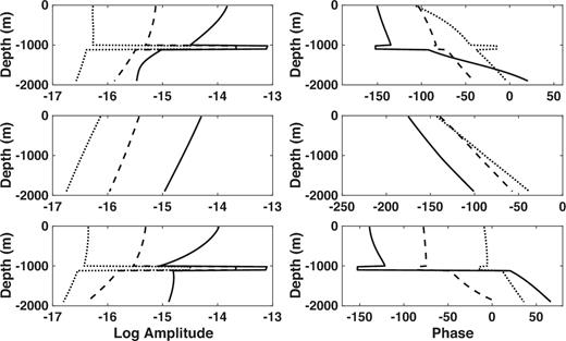 The Fréchet derivatives of the in-line 100 m water depth electric field as a function of distance below the seafloor for a point HED source located at the origin but 10 m below the sea surface. The water depth is 300 m and the source frequency is 0.1 Hz. The left-hand panels show the logarithm of the magnitude and the right-hand panels show the phase. From top to bottom, the rows show the total Fréchet derivative, the PM mode component and the TM mode component. The different curves correspond to offsets of 3 km (black), 7 km (dashed) and 11 km (dotted).
