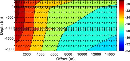 Contours of the logarithms (base 10) of the magnitudes of the Poynting vector as a function of source–receiver offset and depth for the model of Fig. 1. The water depth is 300 m, the source frequency is 1 Hz and the point source lies 10 m below the sea surface at the origin. The receivers are at 100 m water depth. The seafloor is depicted by a solid horizontal black line. The Poynting vector plot also shows the direction of energy flow at each of the small circles throughout the structure. The arrow orientations have been adjusted for the different horizontal and vertical scales.