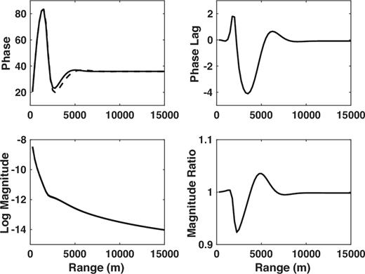The in-line electric field at 100 m water depth as a function of offset from an HED point source placed at the origin but 10 m below the sea surface. The water depth is 300 m and the source frequency is 1 Hz. From the upper left and proceeding counter-clockwise, the panels show the phase of the reservoir and half-space responses, the base 10 logarithm of the magnitude of the reservoir and half-space responses, the magnitude ratio of the reservoir to the half-space response and the phase lag between the reservoir and half-space responses. The dashed line is the reservoir result while the solid line is the half-space result.
