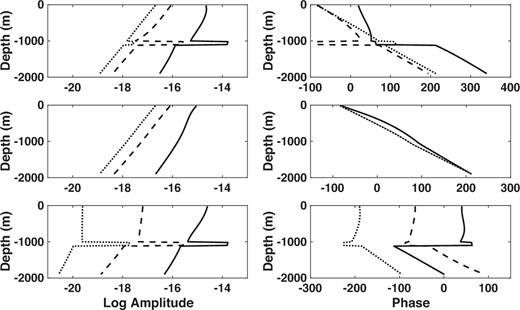 The Fréchet derivatives of the in-line 100 m water depth electric field as a function of distance below the seafloor for a point HED source located at the origin but 10 m below the sea surface. The water depth is 300 m and the source frequency is 1 Hz. The left-hand panels show the logarithm of the magnitude and the right-hand panels show the phase. From top to bottom, the rows show the total Fréchet derivative, the PM mode component and the TM mode component. The different curves correspond to offsets of 3 km (black), 7 km (dashed) and 11 km (dotted).