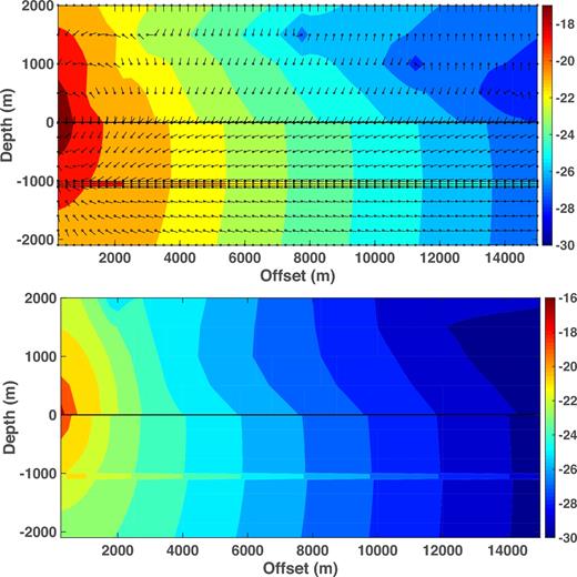 Contours of the logarithms (base 10) of the magnitudes of the Poynting vector (top) and Joule heating (bottom) as a function of source–receiver offset and depth for the model of Fig. 1. The water depth is 2000 m, the source frequency is 0.1 Hz and the point source lies 30 m above the seafloor at the origin. The seafloor is depicted by a solid horizontal black line. The Poynting vector plot also shows the direction of energy flow at each of the small circles throughout the structure. The arrow orientations have been adjusted for the different horizontal and vertical scales.