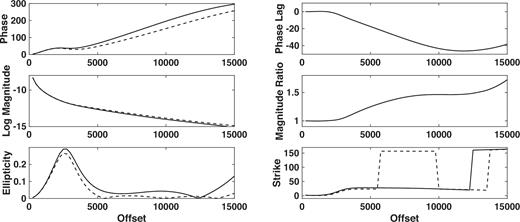 The polarization ellipse representation of the seafloor electric field as a function of offset from an HED point source placed at the origin but 30 m above the seafloor. The water depth is 2000 m and the source frequency is 0.1 Hz. From the upper left and proceeding counter-clockwise, the panels show the phase of the reservoir and half-space responses, the base 10 logarithm of the magnitude of the reservoir and half-space responses, the ellipticity, the strike θ of the semi-major axis in the ellipse plane, magnitude ratio of the reservoir to the half-space response and the phase lag between the reservoir and half-space responses. For the first four panels, the dashed line is the reservoir result while the solid line is the half-space result.