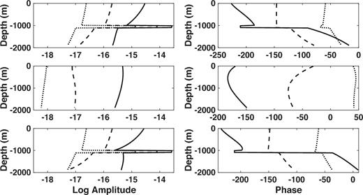 The Fréchet derivatives of the in-line seafloor electric field as a function of depth below the seafloor for a point HED source located at the origin but 30 m above the seafloor. The water depth is 2000 m and the source frequency is 0.1 Hz. The left-hand panels show the logarithm of the magnitude and the right-hand panels show the phase. From top to bottom, the rows show the total Fréchet derivative, the PM mode component and the TM mode component. The different curves correspond to offsets of 3 km (black), 7 km (dashed) and 11 km (dotted).