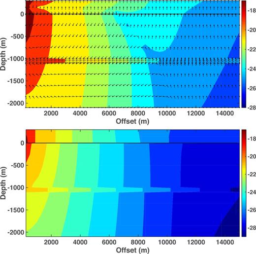 Contours of the logarithms (base 10) of the magnitudes of the Poynting vector (top) and Joule heating (bottom) as a function of source–receiver offset and depth for the model of Fig. 1. The water depth is 300 m, the source frequency is 0.1 Hz and the point source lies 30 m above the seafloor at the origin. The seafloor is depicted by a solid horizontal black line. The Poynting vector plot also shows the direction of energy flow at each of the small circles throughout the structure. The arrow orientations have been adjusted for the different horizontal and vertical scales.