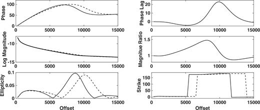 The polarization ellipse representation of the seafloor electric field as a function of offset from an HED point source placed at the origin but 30 m above the seafloor. The water depth is 300 m and the source frequency is 0.1 Hz. From the upper left and proceeding counter-clockwise, the panels show the phase of the reservoir and half-space responses, the base 10 logarithm of the magnitude of the reservoir and half-space responses, the ellipticity, the strike θ of the semi-major axis in the ellipse plane, magnitude ratio of the reservoir to the half-space response and the phase lag between the reservoir and half-space responses. For the first four parameters, the dashed line is the reservoir result while the solid line is the half-space result.