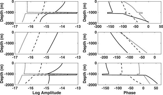 The Fréchet derivatives of the in-line seafloor electric field as a function of depth below the seafloor for a point HED source located at the origin but 30 m above the seafloor. The water depth is 300 m and the source frequency is 0.1 Hz. The left-hand panels show the logarithm of the magnitude and the right-hand panels show the phase. From top to bottom, the rows show the total Fréchet derivative, the PM mode component and the TM mode component. The different curves correspond to offsets of 3 km (black), 7 km (dashed) and 11 km (dotted).