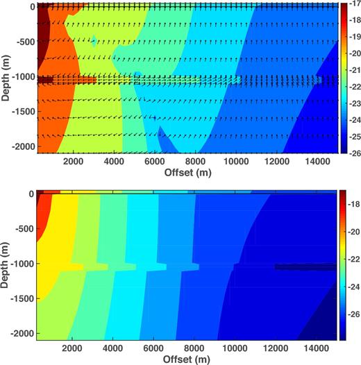 Contours of the logarithms (base 10) of the magnitudes of the Poynting vector (top) and Joule heating (bottom) as a function of source–receiver offset and depth for the model of Fig. 1. The water depth is 50 m, the source frequency is 0.1 Hz and the point source lies 30 m above the seafloor at the origin. The seafloor is depicted by a solid horizontal black line. The Poynting vector plot also shows the direction of energy flow at each of the small circles throughout the structure. The arrow orientations have been adjusted for the different horizontal and vertical scales.