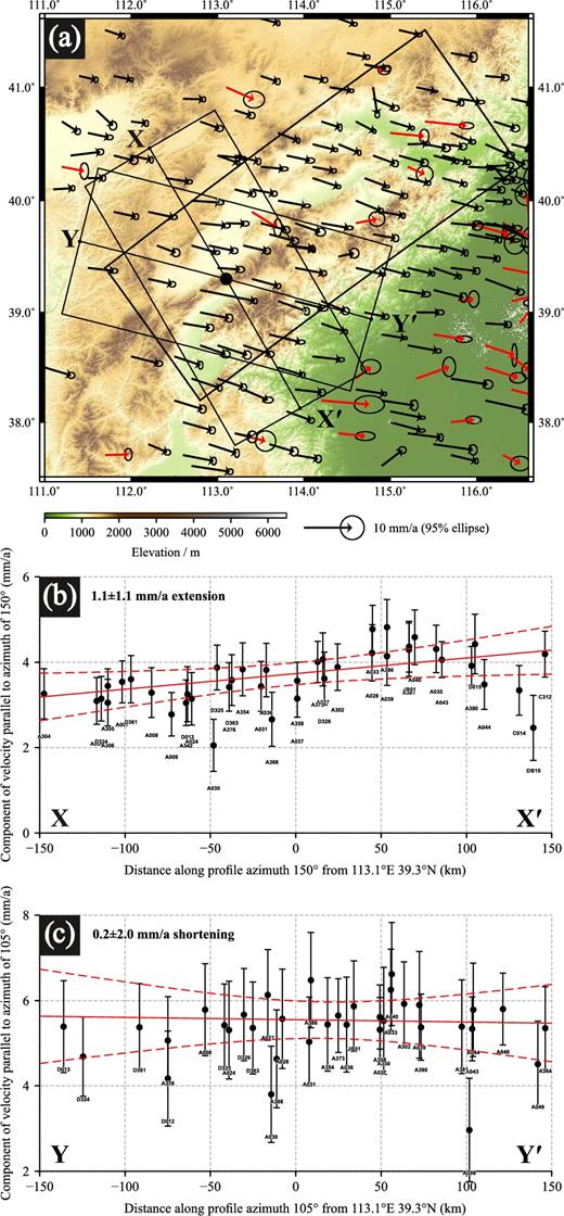(a) GPS data from Zhao et al. (2015) relative to stable Eurasia. Red vectors indicate stations where northerly or easterly error is ≥0.5 mm a−1. Black box indicates Kostrov volume. (b) 150 km wide swath profile X–X΄ through the GPS data in the southwestern part of the Kostrov volume at an azimuth of 150°. Profile shows 1.1 ± 1.1 mm a−1 extension. (c) 150 km wide swath profile Y–Y΄ through the GPS data at an azimuth of 105°. When the profile is drawn at this azimuth, no extension is observed (He et al. 2003, 2004).