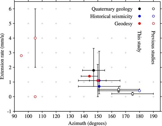 Scatter plot of summed extension rate across the northern Shanxi Grabens against azimuth of extension for different timescales of observation. Black circles are measurements from Quaternary geology; blue circles are measurements from seismicity; red circles are measurements from GPS. Error bars are plotted where uncertainties are quantified. Open circles are from previous studies (Wesnousky et al. 1984; Zhang et al. 1998; Shen et al. 2000; He et al. 2003; Qu et al. 2014); filled circles are from analyses in this study.
