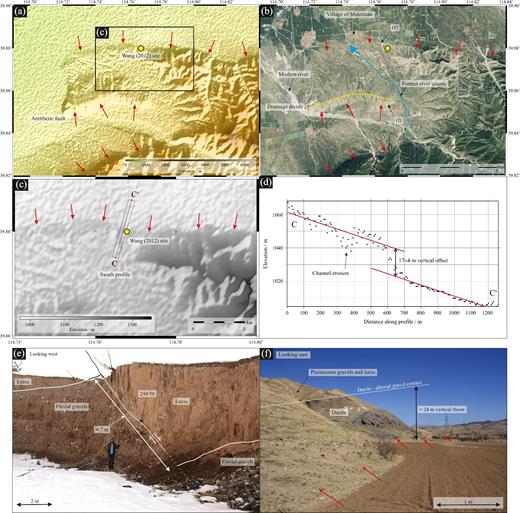 (a) SRTM topography (30 m resolution) of the Jiugongkou overlap zone on the Yuguang Graben Fault 15 km east of Yuxian city (Farr et al. 2007). Red arrows indicate active faults, including a small antithetic fault within the overlap zone. Yellow circle indicates the dating site of Wang (2012) (at 39.880°N, 114.766°E). (b) Google Earth imagery from August 2015 (source: http://earth.google.com) of the same region as (a). Westward growth of the northern fault segment and movement on the antithetic fault have caused uplift of a central horst block that has deflected the major river exiting the mountains. The dotted yellow line marks the position of the drainage divide within this horst block. (c) Zoomed view of the SRTM topography on the northern fault segment, showing location of the swath profile C–C΄. (d) 150 m wide swath profile C–C΄. Dots show DEM points that fall within the swath. Red lines indicate best-fitting parallel lines to the upper and lower slopes. We measure a vertical offset of 17 ± 4 m. (e) Field photograph (taken at 39.880°N, 114.766°E) looking west at the Yuguang Graben Fault exposed in a river cutting. (f) Field photograph (taken at 39.852°N, 114.769°E) looking east along the antithetic fault, showing uplifted dacite in the footwall.