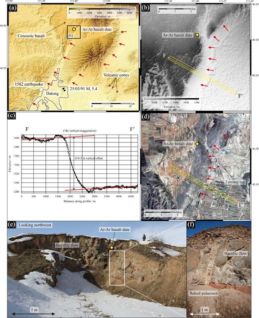 (a) SRTM topography (30 m resolution) of the northern end of the Datong Graben (Farr et al. 2007). Red arrows mark the positions of active faults, including the Kouquan-Emokou Fault, which bounds the northwestern edge of the graben. The yellow circle marks the location of the Ar–Ar dating sample. (b) Zoomed view of the SRTM topography at the northern end of the Kouquan-Emokou Fault, where an escarpment is preserved in a Cenozoic basalt flow. (c) 300 m wide swath profile F–F΄. Dots show DEM points that fall within the swath. Red lines indicate best-fitting lines for the upper and lower slopes. We measure a vertical offset of 119 ± 5 m. (d) Google Earth imagery from November 2015 (source: http://earth.google.com) of the same area as (b). (e) Field photograph (taken at 40.383°N, 113.401°E) of a quarry in the footwall of the Kouquan-Emokou Fault. The yellow circle indicates the position of a basalt sample taken for Ar-Ar dating. (f) Zoomed in photograph at the same location shows the basaltic lava flow overlying a baked palaeosol.