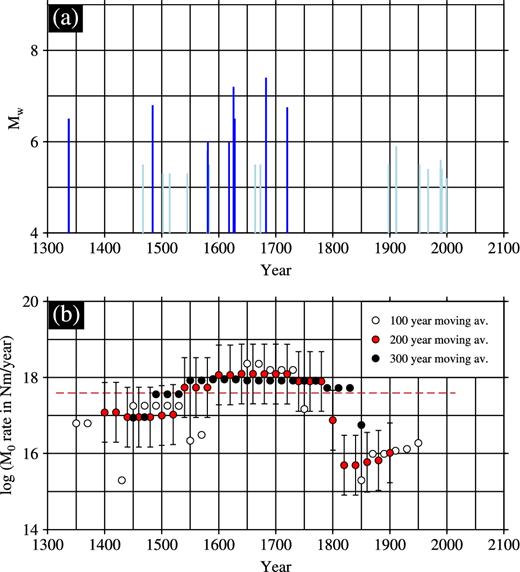 (a) Plot of magnitude (Mw) against time for historical earthquakes with Mw > 5 in the northern Shanxi Grabens over the last 700 yr. Earthquakes with Mw ≥ 6.0 are shown in darker blue. (b) Moving averages of the log of the seismic moment rate (in Nm yr−1) for the last 700 yr, calculated every 20 yr. White dots show 100 yr moving average; red dots show 200 yr moving average; black dots show 300 yr moving average. Error bars, based on the assumption that values of Mw are known to the nearest ± 0.3 magnitude units, are shown for the 200 yr moving average. Dotted red line shows the log of the average M0 rate (log (3.9 × 1017) = 17.6) for the whole 700 yr period, from 1315 to 2015.