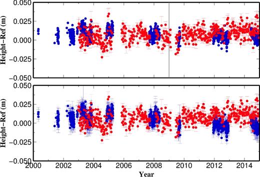 Time series of variation in height with respect to the mean value (Ref) for TGCV (blue) and SALB (red). TGCV series is represented with no estimation (bottom) and with estimation of an offset (top).