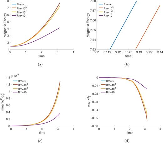 Comparison between different kinematic numerical solutions for the L1N0 model in presence of damping. Different values of Rm are considered, Rm = ∞ corresponding to case with no damping. (a) Magnetic energy (48). (b) Zoom in of magnetic energy toward the end of the computational interval. (c) Averaged difference between the numerically calculated q2 and the analytical solution $q_T^2$, according to (50). (d) Minimum value of q2.