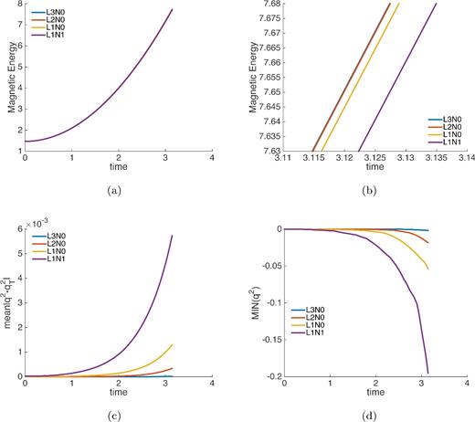 Performance comparison between different models in the ideal case. The nomenclature is LlNn where l is the degree of the Lagrange polynomial used as basis function and n is the number associated with the mesh. (a) Magnetic energy (48). (b) Zoom-in of magnetic energy towards the end of the computational interval. (c) Averaged difference between the numerically calculated q2 and the analytical solution $q_T^2$, according to eq. (50). (d) Minimum value of q2.