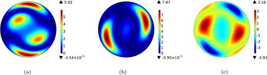 Numerical solution for the kinematic study for the diffusion free case. Variables (in order from panels a to c) A, B and C, respectively, in the diffusion free case at the instant t = 3π/4. The flow is given in eq. (39) and the initial condition in Fig. 5. The spatial mesh is the N = 0 mesh of Table 1 and the Lagrange polynomials are of degree 2. Maximum and minimum values are shown at the top and at the bottom of the colour scale for each quantity.