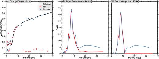 Illustration of relation between the SNR and the down-weighted SNR (DSNR) presented for the ambient noise cross-correlation between stations J33A and I05D. (a) The black line is the reference curve for this path between continental and shallow oceanic stations. Red and blue symbols indicate the group velocity measured using the cross-correlation without correcting for tilt and compliance noise and the measurements using the denoised cross-correlation, respectively. (b) The SNR curves measured base on the dispersion curves shown in (a). (c) The so-called ‘downweighted SNR’ curves which have been down-weighted according to the deviation from the measured group velocity compared to the reference curve.