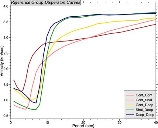 Reference group velocity curves, which are averages of measured curves between stations located in different regions: continent–continent, continent–shallow ocean, continent–deep ocean, shallow ocean–deep ocean, and deep ocean–deep ocean.