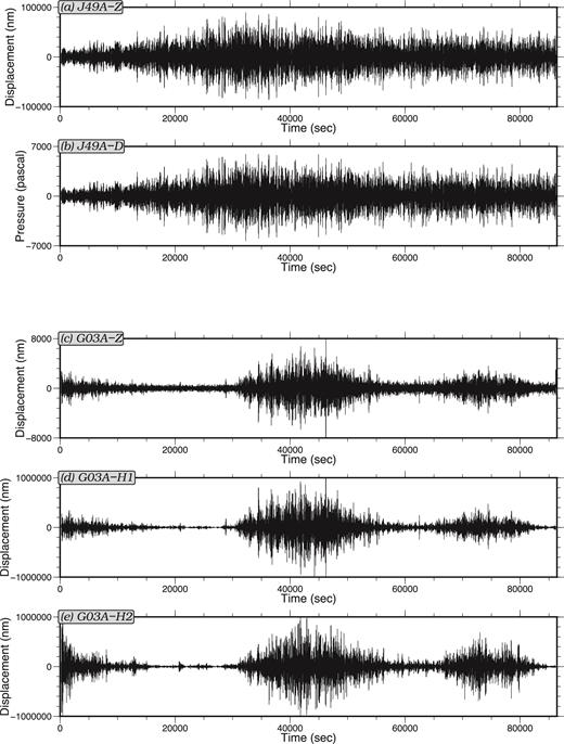Examples of typical compliance and tilt noise for oceanic stations. Records on 2012 March 4 are plotted after applying a bandpass filter between 10 and 50 s period. (a) Vertical (Z) component of station J49A. (b) Differential pressure gauge (DPG) record for station J49A. Correlated signals between the vertical component and DPG indicate strong compliance noise. (c) Vertical component of station G03A. (d) The first horizontal component (H1) of station G03A. (e) The second horizontal component (H2) of station G03A. Large amplitudes on the horizontals are caused by local noise sources such as bottom currents. Correlated signals on the vertical and horizontal components indicate tilt noise.
