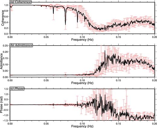 Example horizontal-to-vertical tilt transfer function for station J68A for the first nine days of March 2012. The black lines indicate the means of the transfer function characteristics over the nine days and the error bars are the standard deviations of the characteristics: (a) coherence, (b) admittance and (c) phase.