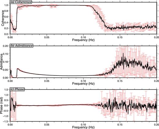 Example pressure-to-vertical compliance transfer functions for station J49A for the first nine days of March 2012. Similar to Fig. 3, black lines indicate the means of the transfer function characteristics over the nine days and the error bars are the standard deviations of the characteristic: (a) coherence, (b) admittance and (c) phase.