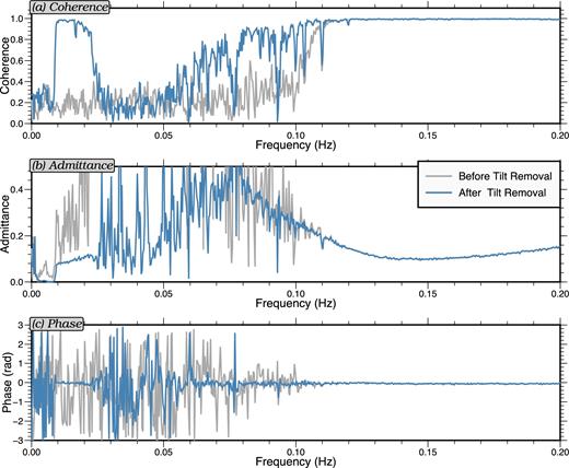 Example pressure-to-vertical compliance transfer functions for station J68A for 2012 March 4 illustrating the effect of first removing tilt noise prior to computing the compliance transfer function. Grey and blue curves are, respectively, the transfer functions before and after the tilt noise is removed. Both compliance (0.008–0.025 Hz) and Rayleigh wave (>∼0.07 Hz) signals show up clearly after tilt removal. As in Figs 3 and 4: (a) coherence, (b) admittance and (c) phase.