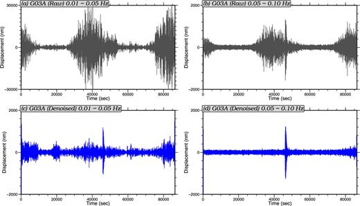 Top row: Vertical component daily record for station G03A on 2012 March 7 in two pass bands: (a) 20–100 s period and (b) 10–20 s period. Bottom row: The same records where tilt and compliance noise have been iteratively removed: (c) 20–100 s period and (d) 10–20 s period.
