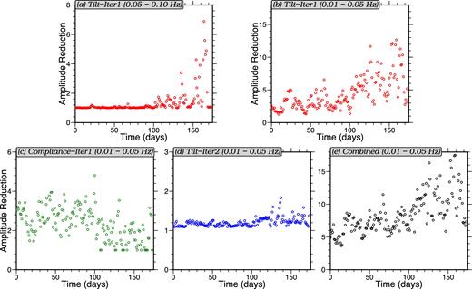Daily averaged amplitude reduction (ratio) of the vertical component records for deep water station G03A. Each small circle in the diagrams indicates the daily averaged amplitude ratio of the record before and after the identified type of noise is removed. Horizontal axes present time in number of days where day zero is 2011 November 22, which is the first day with reasonable data for this station. (a) Amplitude reduction of removing tilt for the first iteration (10–20 s period). (b) Similar to (a), but between 20 and 100 s period. (c) Amplitude reduction of removing compliance for the first iteration (20–100 s). (d) Amplitude reduction of removing tilt for the second iteration (20–100 s). (e) Total amplitude reduction after two denoising iterations, combining the effects from (b), (c) and (d). A summary in three period bands of this total denoising statistic is presented for each station in Table 1.