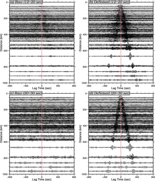 Record sections of vertical component ambient noise cross-correlations for the shallow water station J49A. A total of 160–270 daily cross-correlations are stacked for each resulting cross-correlation shown here. (a) ‘Raw’ cross-correlations computed without correcting for tilt or compliance noise, bandpass filtered between 12 and 20 s period. (b) Similar to (a), but these ‘denoised’ records have tilt and compliance noise removed. (c) Similar to (a), but filtered between 20 and 30 s period. (d) Similar to (c), but with tilt and compliance noise removed. At both period ranges the denoised records show clearer Rayleigh waves.