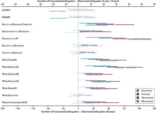 N-test results for the USGS and RELM forecasts. The difference between the total forecasted earthquake number and the total number of observed earthquakes is labelled by the horizontal axes, with scaling adjustments for the 40year.retro experiment. The horizontal lines represent the confidence intervals, within the 0.05 significance level, for each forecast and experiment. If this range contains zero, the forecasted number of earthquakes is consistent with the observed number, and passes the N-test (denoted by thin lines). If the minimum difference within this range exceeds zero, the forecast overpredicts; if the maximum difference falls below zero, the forecast underpredicts during the experiment. In both cases, the forecast fails the N-test for that particular experiment (denoted by thick lines). Colours distinguish between experiments (see Table 2 for explanation of experiment durations).