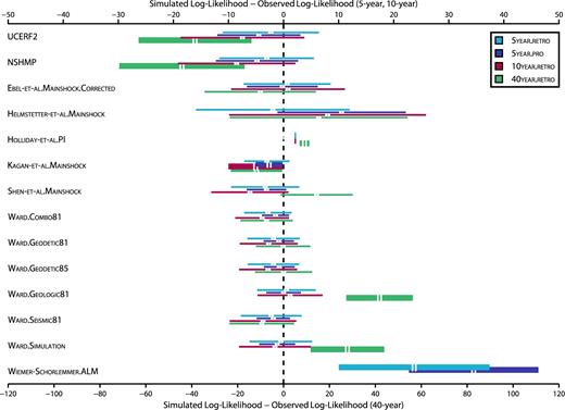 S-test results for the USGS and RELM forecasts. The differences between the simulated log-likelihoods and the observed log-likelihood are labelled on the horizontal axes, with scaling adjustments for the 40year.retro experiment. The horizontal lines represent the confidence intervals, within the 0.05 significance level, for each forecast and experiment. If this range contains a log-likelihood difference of zero, the forecasted log-likelihoods are consistent with the observed, and the forecast passes the S-test (denoted by thin lines). If the minimum difference within this range does not contain zero, the forecast fails the S-test for that particular experiment, denoted by thick lines. Colours distinguish between experiments (see Table 2 for explanation of experiment durations). Due to anomalously large likelihood differences, S-test results for Wiemer-Schorlemmer.ALM during the 10year.retro and 40year.retro experiments are not displayed. The range of log-likelihoods for the Holliday-et-al.PI forecast is lower than for the other forecasts due to relatively homogeneous forecasted seismicity rates and use of a small fraction of the RELM testing region.