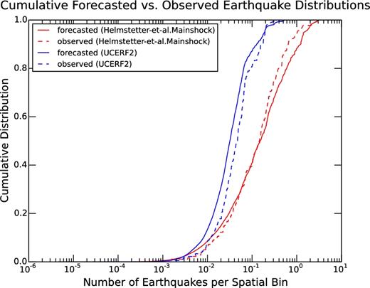 Concentration plots for the 40year.retro experiment, showing the cumulative forecasted versus observed seismicity distribution for UCERF2 (blue curves) and Helmstetter-et-al.Mainshock (red curves). For UCERF2, the observed distribution is shifted slightly to the right of the forecasted distribution, suggesting that the model is oversmoothed. The opposite is true for Helmstetter-et-al.Mainshock as forecasted earthquake numbers increase, suggesting that within high-seismicity zones, the model is not smooth enough.